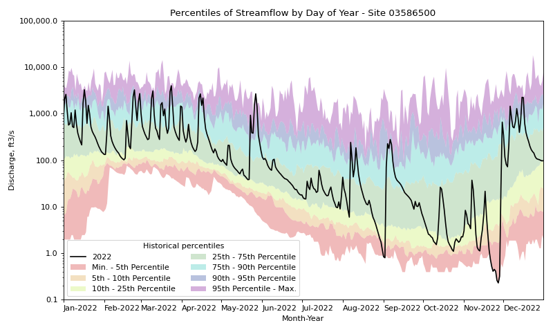 ../_images/streamflow_duration_hydrograph_examples-5.png