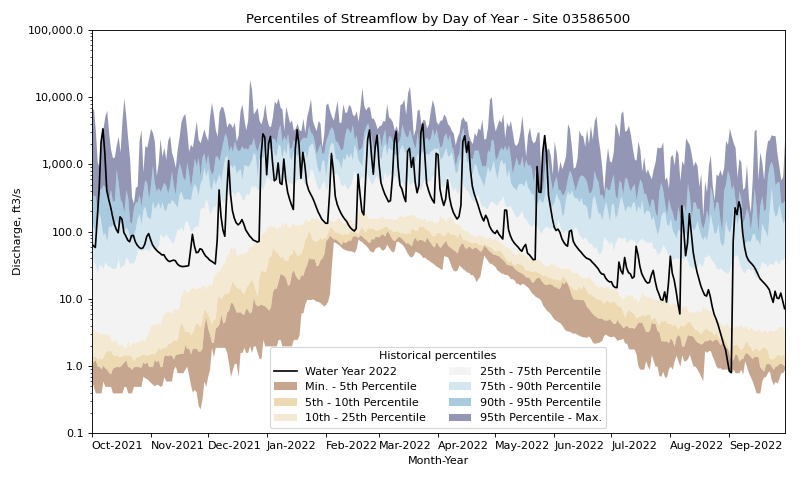 ../_images/streamflow_duration_hydrograph_examples-6.png