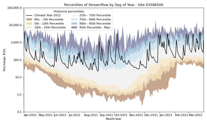 ../_images/streamflow_duration_hydrograph_examples-7.png