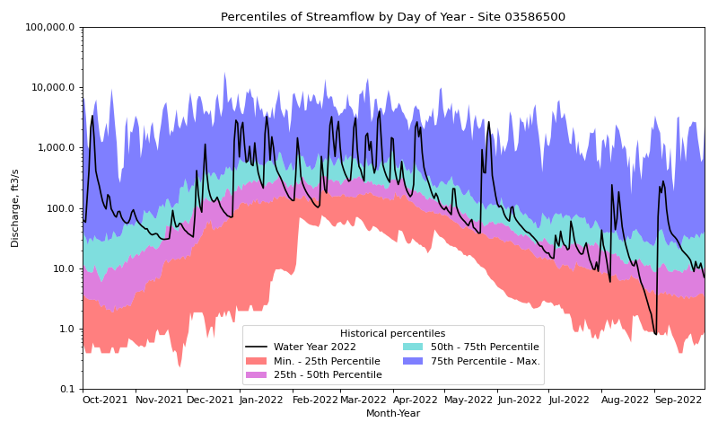 ../_images/streamflow_duration_hydrograph_examples-8.png