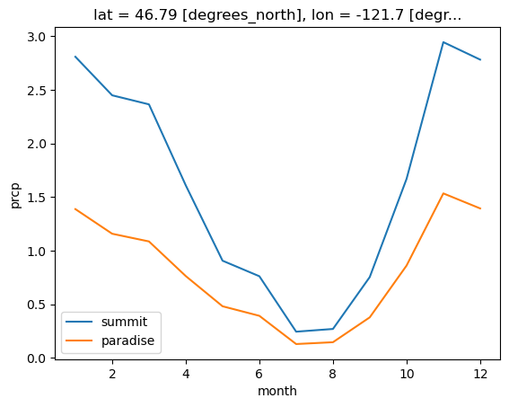 ../../_images/notebooks_part0_python_intro_11_xarray_mt_rainier_precip_66_0.png