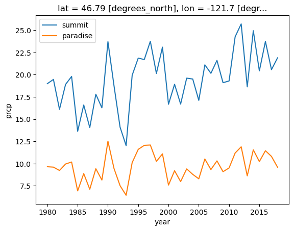 ../../_images/notebooks_part0_python_intro_11_xarray_mt_rainier_precip_68_0.png