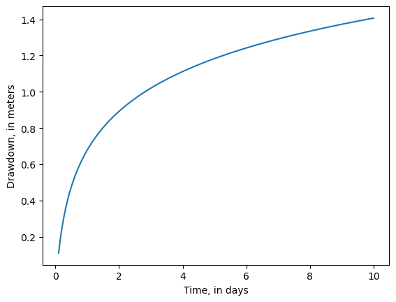 ../../../_images/notebooks_part0_python_intro_solutions_07a_Theis-exercise-solution_8_1.png