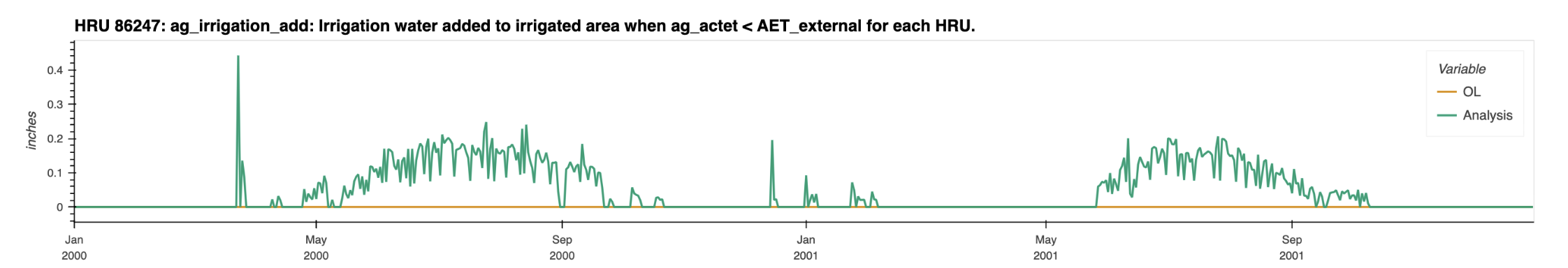 Daily irrigation water added for HRU 86247, open-loop versus analysis