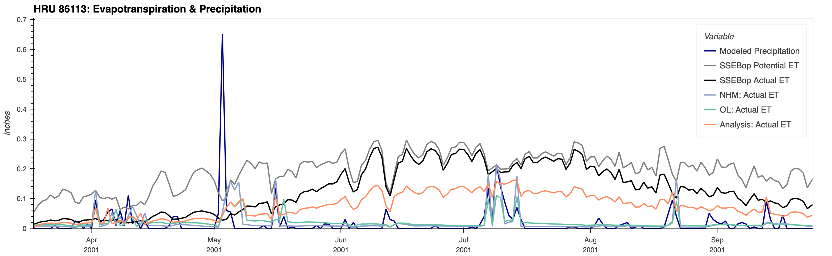 Evapotranspiration and precipitation time series for HRU 86113 comparing SSEBop, NHM, open-loop, and analysis