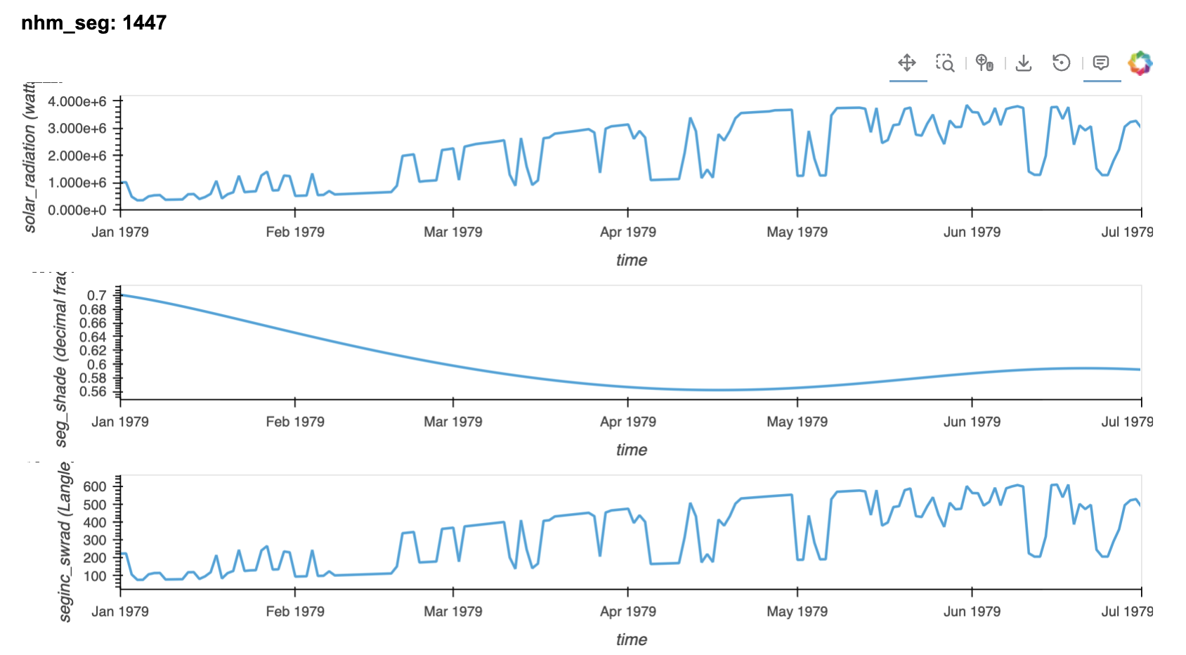Time series of solar radiation, segment shade, and incoming shortwave for segment 1447