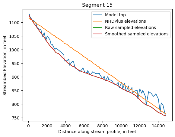 ../_images/notebooks_Streambed_elevation_demo_13_14.png