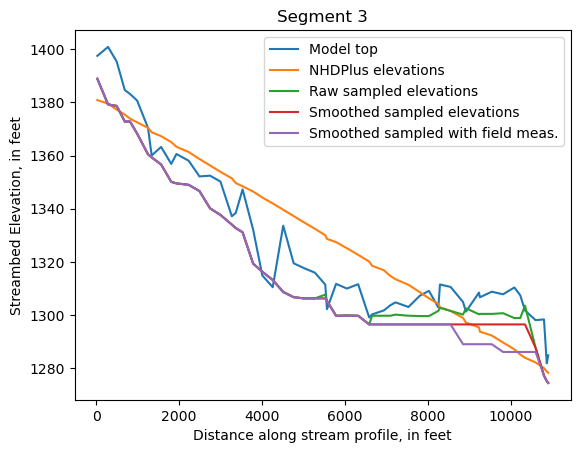 ../_images/notebooks_Streambed_elevation_demo_13_2.png