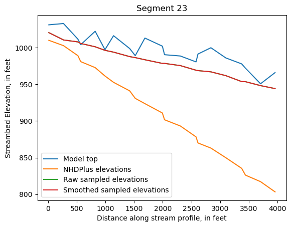 ../_images/notebooks_Streambed_elevation_demo_13_22.png