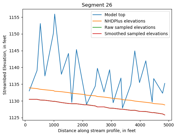../_images/notebooks_Streambed_elevation_demo_13_25.png