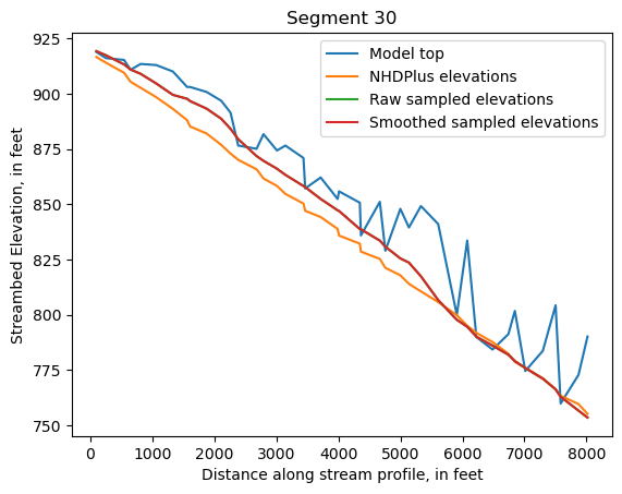 ../_images/notebooks_Streambed_elevation_demo_13_29.png