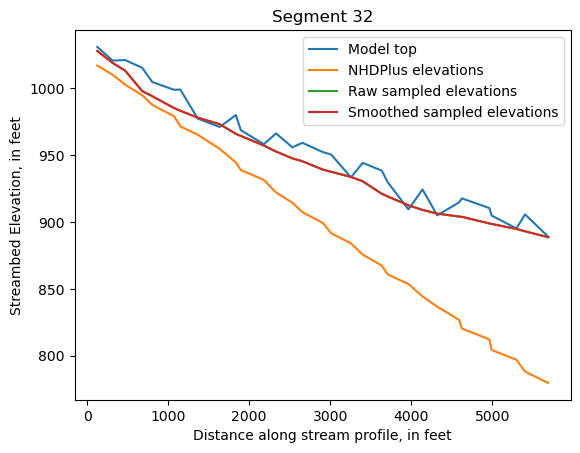 ../_images/notebooks_Streambed_elevation_demo_13_31.png