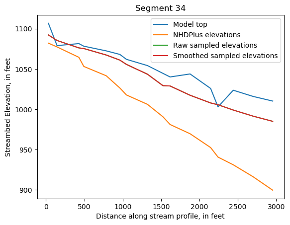 ../_images/notebooks_Streambed_elevation_demo_13_33.png