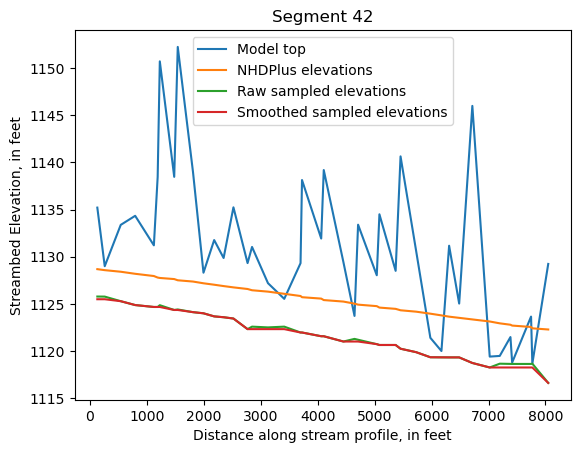 ../_images/notebooks_Streambed_elevation_demo_13_41.png