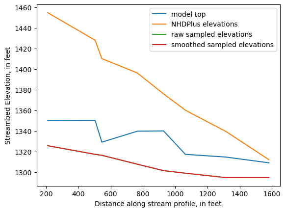 ../_images/notebooks_Streambed_elevation_demo_8_0.png