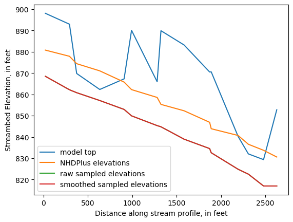 ../_images/notebooks_Streambed_elevation_demo_8_10.png