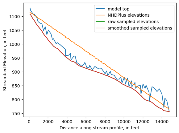 ../_images/notebooks_Streambed_elevation_demo_8_14.png