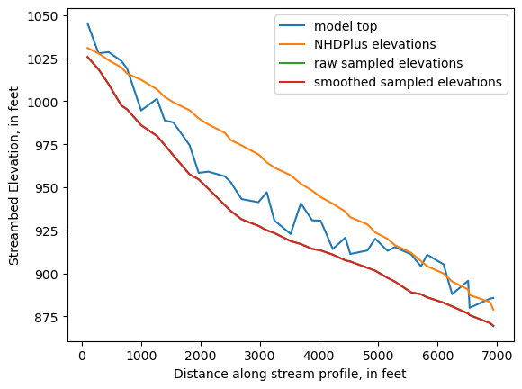 ../_images/notebooks_Streambed_elevation_demo_8_16.png