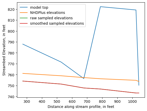 ../_images/notebooks_Streambed_elevation_demo_8_30.png