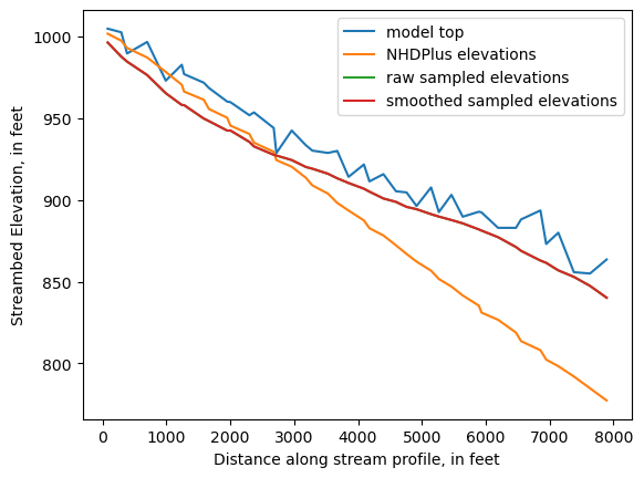 ../_images/notebooks_Streambed_elevation_demo_8_32.png
