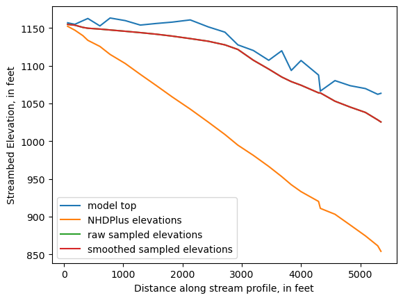 ../_images/notebooks_Streambed_elevation_demo_8_36.png