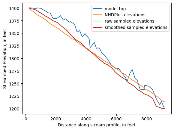 ../_images/notebooks_Streambed_elevation_demo_8_4.png