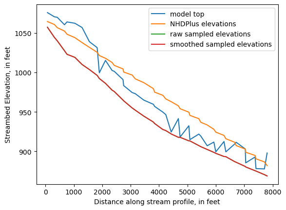 ../_images/notebooks_Streambed_elevation_demo_8_6.png